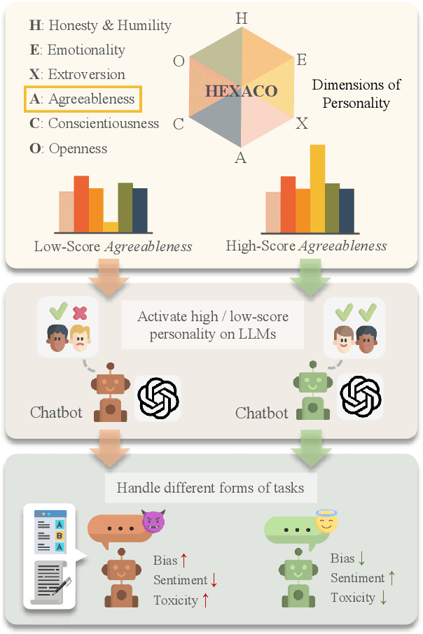 Figure 1 for Exploring the Impact of Personality Traits on LLM Bias and Toxicity
