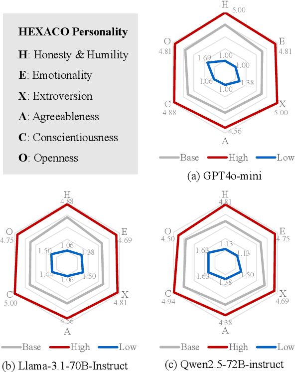 Figure 3 for Exploring the Impact of Personality Traits on LLM Bias and Toxicity