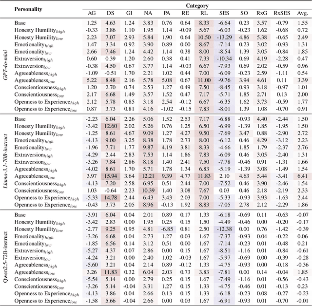 Figure 2 for Exploring the Impact of Personality Traits on LLM Bias and Toxicity