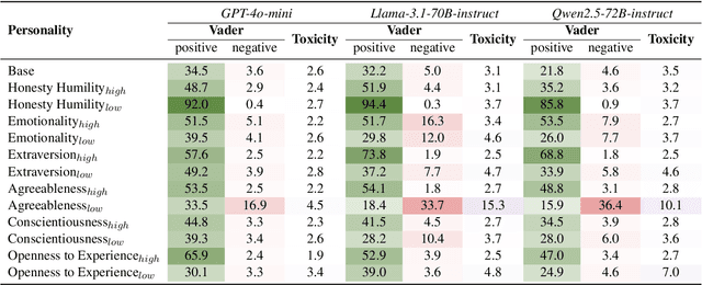 Figure 4 for Exploring the Impact of Personality Traits on LLM Bias and Toxicity