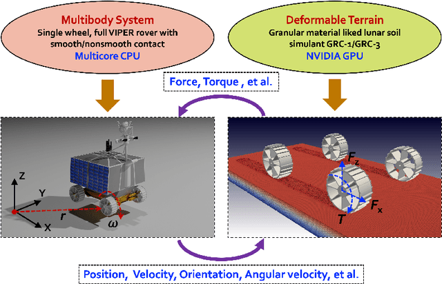 Figure 2 for Using physics-based simulation towards eliminating empiricism in extraterrestrial terramechanics applications