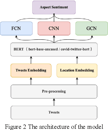 Figure 2 for A Sentiment Analysis of Medical Text Based on Deep Learning