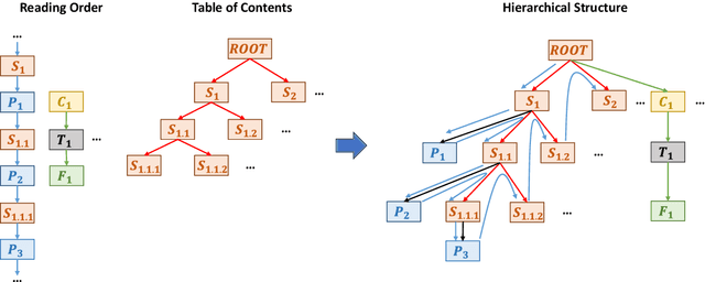 Figure 2 for Detect-Order-Construct: A Tree Construction based Approach for Hierarchical Document Structure Analysis