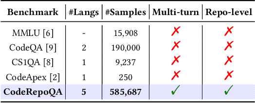 Figure 1 for CodeRepoQA: A Large-scale Benchmark for Software Engineering Question Answering