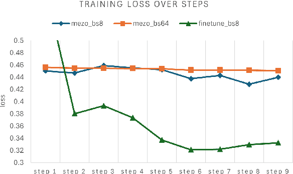 Figure 1 for PocketLLM: Enabling On-Device Fine-Tuning for Personalized LLMs
