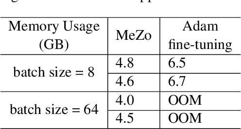 Figure 2 for PocketLLM: Enabling On-Device Fine-Tuning for Personalized LLMs