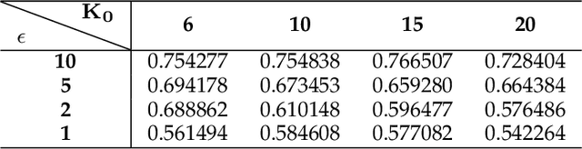 Figure 2 for Improving the Utility of Differentially Private Clustering through Dynamical Processing