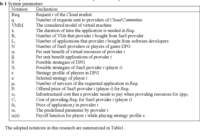 Figure 1 for Dynamic Pricing of Applications in Cloud Marketplaces using Game Theory