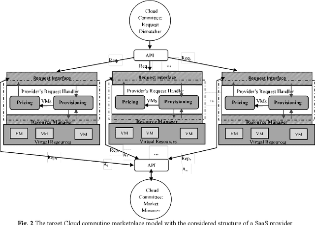 Figure 3 for Dynamic Pricing of Applications in Cloud Marketplaces using Game Theory