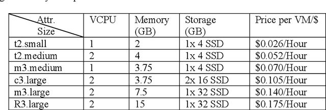 Figure 4 for Dynamic Pricing of Applications in Cloud Marketplaces using Game Theory