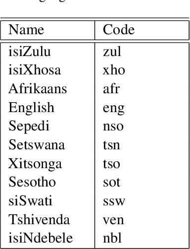 Figure 1 for Preparing the Vuk'uzenzele and ZA-gov-multilingual South African multilingual corpora