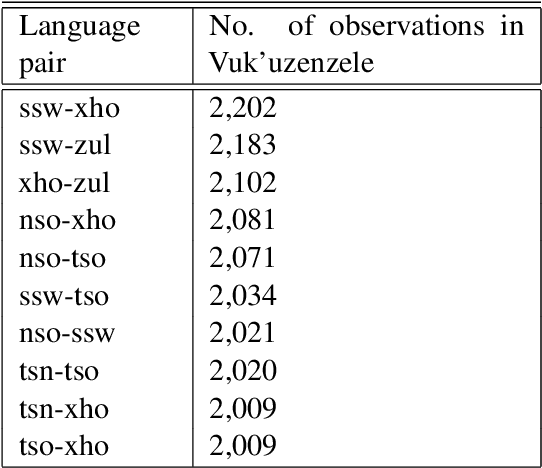 Figure 2 for Preparing the Vuk'uzenzele and ZA-gov-multilingual South African multilingual corpora