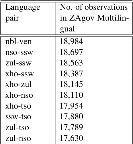 Figure 3 for Preparing the Vuk'uzenzele and ZA-gov-multilingual South African multilingual corpora