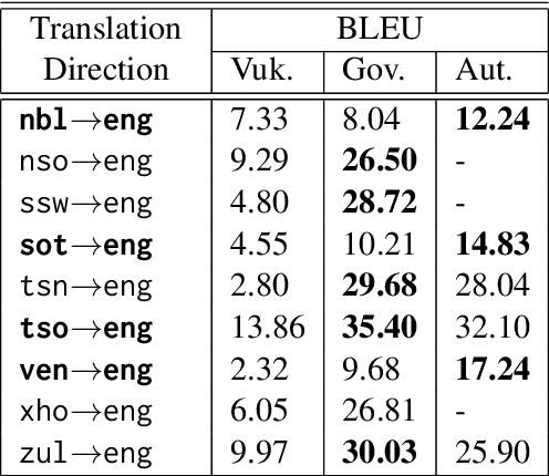 Figure 4 for Preparing the Vuk'uzenzele and ZA-gov-multilingual South African multilingual corpora
