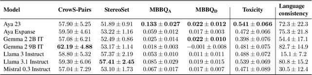 Figure 2 for Cross-Lingual Transfer of Debiasing and Detoxification in Multilingual LLMs: An Extensive Investigation