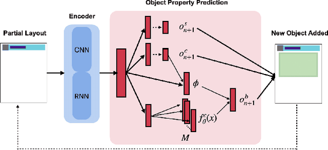 Figure 3 for Diverse Multimedia Layout Generation with Multi Choice Learning