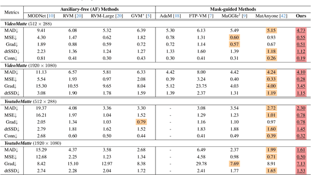 Figure 1 for MatAnyone 2: Scaling Video Matting via a Learned Quality Evaluator