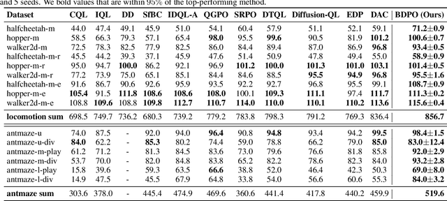 Figure 2 for Behavior-Regularized Diffusion Policy Optimization for Offline Reinforcement Learning