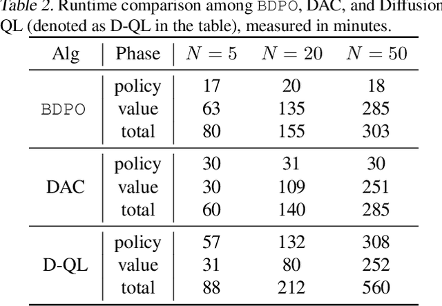 Figure 4 for Behavior-Regularized Diffusion Policy Optimization for Offline Reinforcement Learning