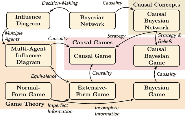Figure 1 for Graphical Models for Decision-Making: Integrating Causality and Game Theory