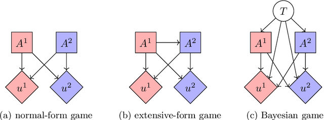 Figure 3 for Graphical Models for Decision-Making: Integrating Causality and Game Theory
