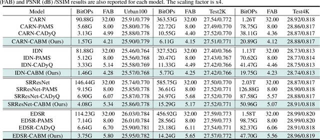 Figure 4 for CABM: Content-Aware Bit Mapping for Single Image Super-Resolution Network with Large Input