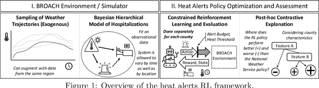 Figure 1 for Optimizing Heat Alert Issuance for Public Health in the United States with Reinforcement Learning