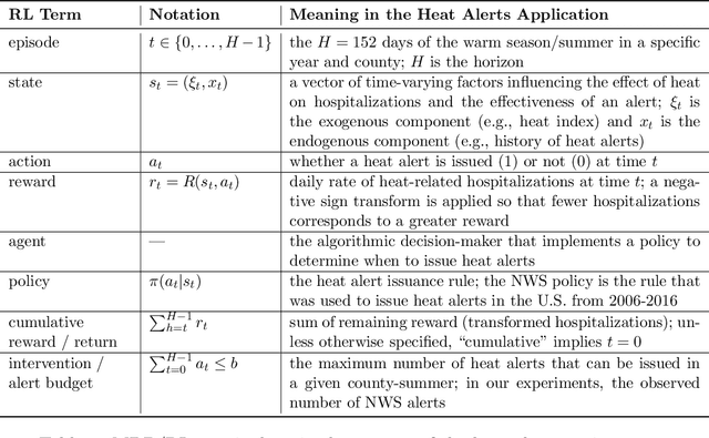 Figure 2 for Optimizing Heat Alert Issuance for Public Health in the United States with Reinforcement Learning