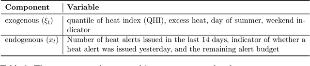 Figure 4 for Optimizing Heat Alert Issuance for Public Health in the United States with Reinforcement Learning