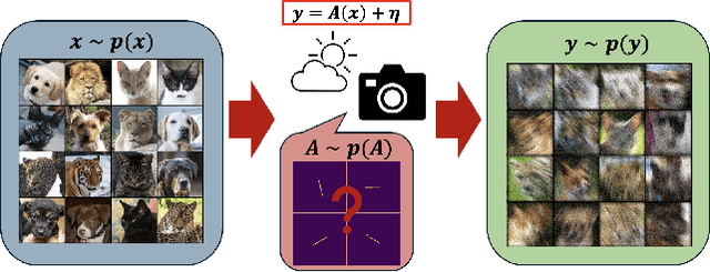 Figure 1 for Double Blind Imaging with Generative Modeling