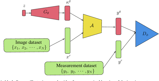 Figure 3 for Double Blind Imaging with Generative Modeling