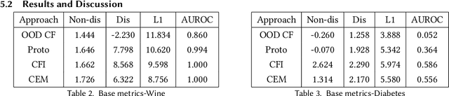 Figure 4 for Two-step counterfactual generation for OOD examples