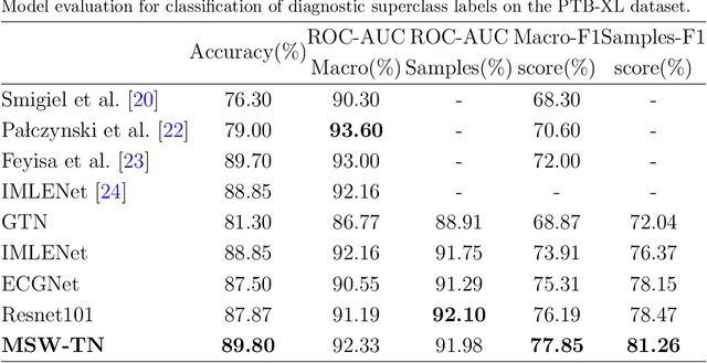 Figure 2 for MSW-Transformer: Multi-Scale Shifted Windows Transformer Networks for 12-Lead ECG Classification