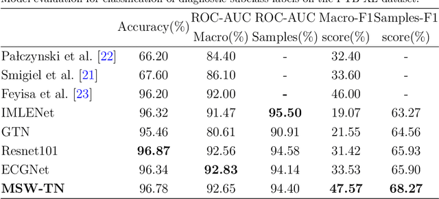 Figure 4 for MSW-Transformer: Multi-Scale Shifted Windows Transformer Networks for 12-Lead ECG Classification