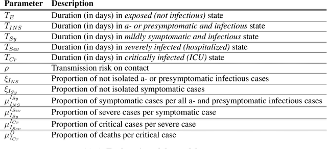 Figure 2 for Towards Graph Neural Network Surrogates Leveraging Mechanistic Expert Knowledge for Pandemic Response