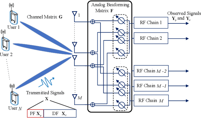 Figure 1 for Joint Channel Estimation and Data Recovery for Millimeter Massive MIMO: Using Pilot to Capture Principal Components