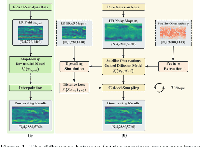 Figure 1 for Satellite Observations Guided Diffusion Model for Accurate Meteorological States at Arbitrary Resolution