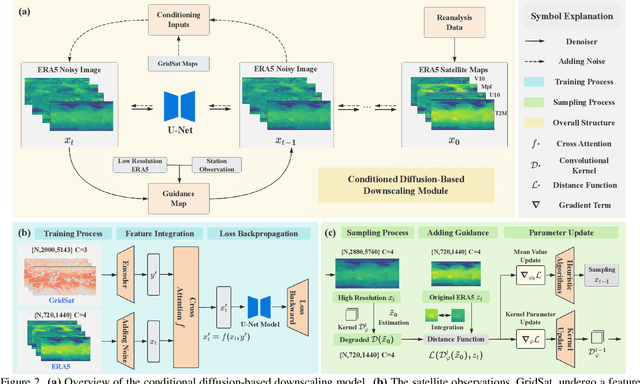 Figure 3 for Satellite Observations Guided Diffusion Model for Accurate Meteorological States at Arbitrary Resolution