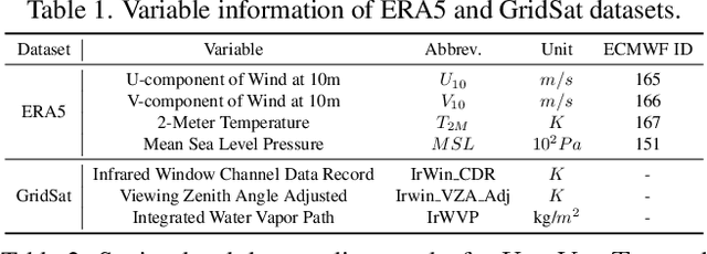 Figure 2 for Satellite Observations Guided Diffusion Model for Accurate Meteorological States at Arbitrary Resolution