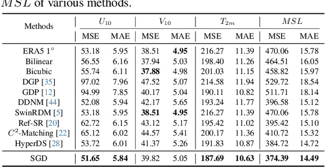 Figure 4 for Satellite Observations Guided Diffusion Model for Accurate Meteorological States at Arbitrary Resolution