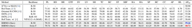 Figure 3 for RHINO: Rotated DETR with Dynamic Denoising via Hungarian Matching for Oriented Object Detection
