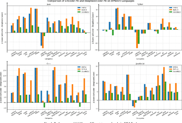 Figure 4 for aiXcoder-7B: A Lightweight and Effective Large Language Model for Code Completion