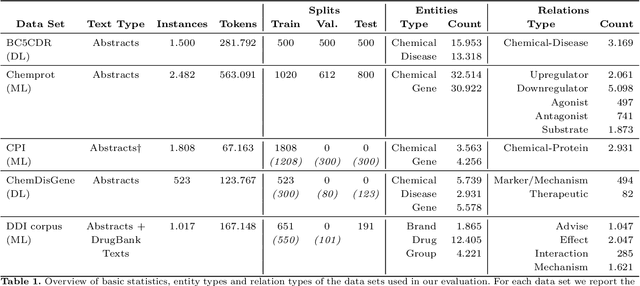 Figure 1 for Knowledge-augmented Pre-trained Language Models for Biomedical Relation Extraction