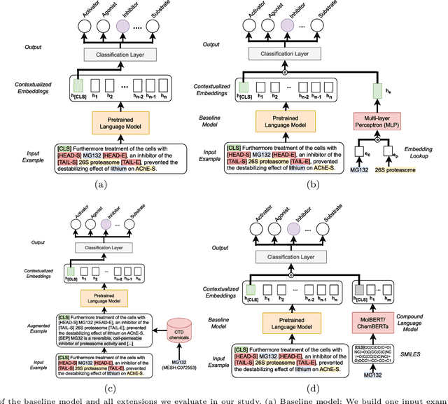 Figure 2 for Knowledge-augmented Pre-trained Language Models for Biomedical Relation Extraction