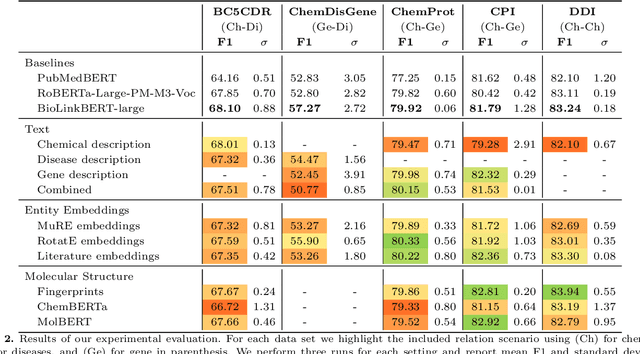 Figure 3 for Knowledge-augmented Pre-trained Language Models for Biomedical Relation Extraction
