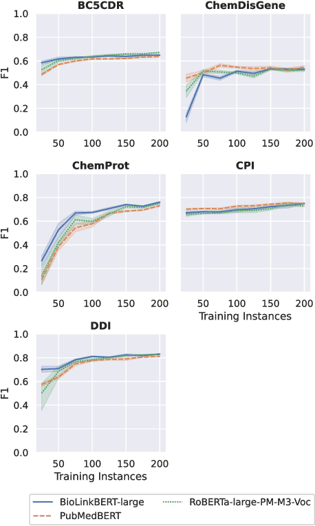 Figure 4 for Knowledge-augmented Pre-trained Language Models for Biomedical Relation Extraction