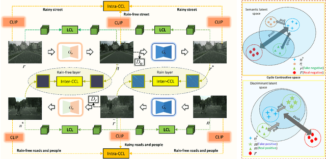 Figure 1 for Cycle Contrastive Adversarial Learning for Unsupervised image Deraining