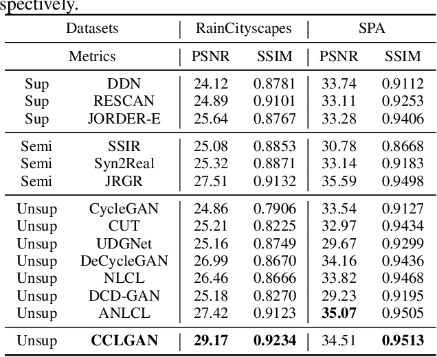 Figure 4 for Cycle Contrastive Adversarial Learning for Unsupervised image Deraining