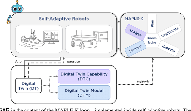 Figure 1 for Out of Distribution Detection in Self-adaptive Robots with AI-powered Digital Twins
