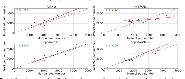 Figure 4 for SoybeanNet: Transformer-Based Convolutional Neural Network for Soybean Pod Counting from Unmanned Aerial Vehicle (UAV) Images